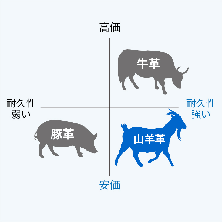 山羊革特長