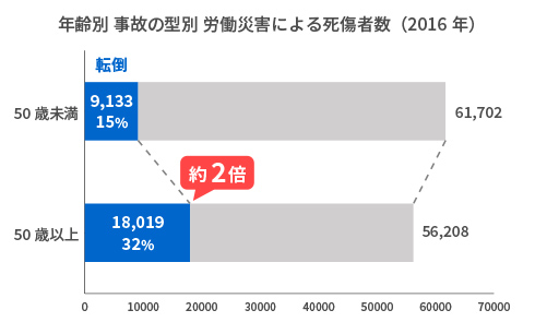 帯グラフ：年齢別 事故の型別 労働災害による死傷者数（2016年）　50歳未満 61,702（転倒15%）　50歳以上 56,208（転倒32%）