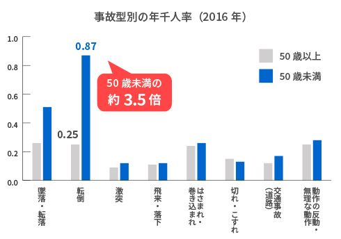 棒グラフ：事故型別の年千人率（2016年）　転倒 50歳以上0.25 50歳未満0.87　その他の事故型 墜落・転落、激突、飛来・落下、はさまれ・巻き込まれ、切れ・こすれ、交通事故（道路）、動作の反動・無理な動作