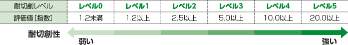 図：耐切創レベル