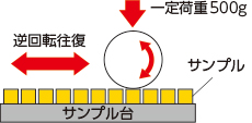 図：耐切創レベルの試験方法