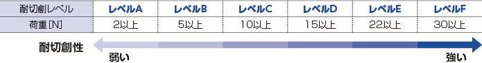 図：耐切創レベル