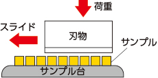 図：耐切創レベルの試験方法