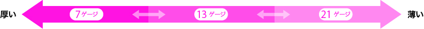 図：厚い 7ゲージ 13ゲージ 18ゲージ 薄い